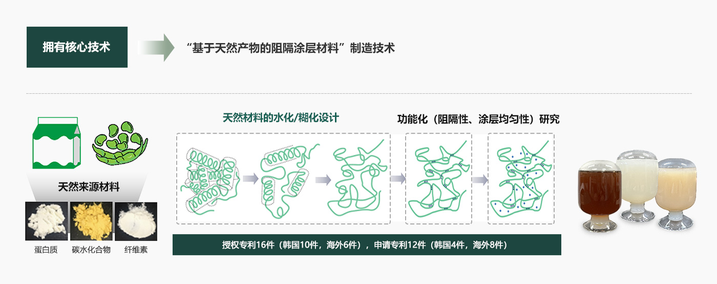基于天然产物的阻隔涂层材料”制造技术