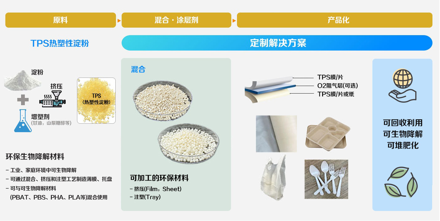 使用天然淀粉的可生物降解塑料和功能涂层剂