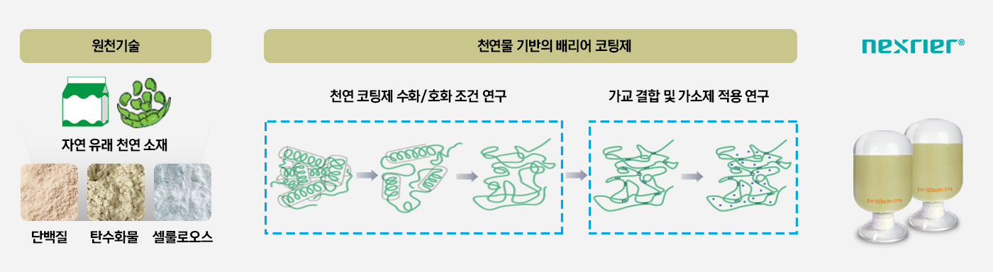 everchemtech-nexrier-natural-barrier-coating-protein-carbohydrate-cellulose